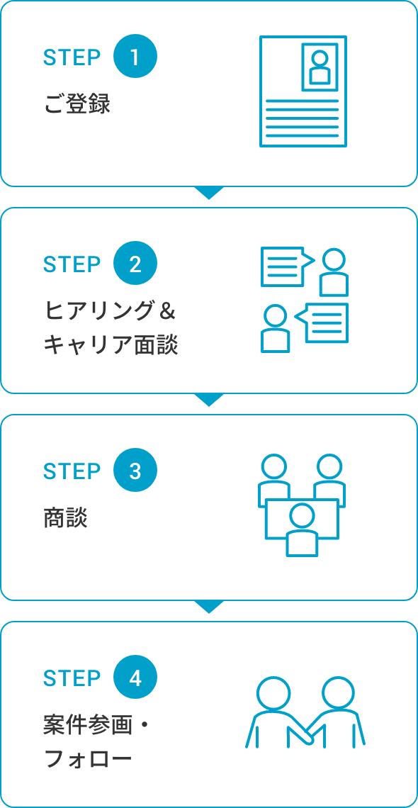 STEP1 ご登録、STEP2 ヒアリング&キャリア面談、STEP3 商談、STEP4 案件参画・フォロー